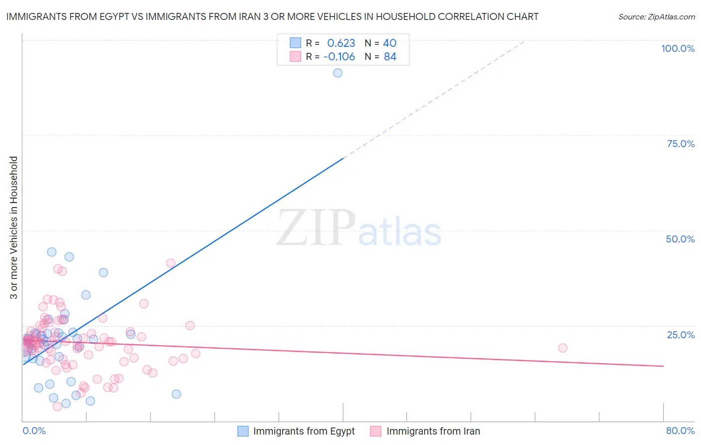 Immigrants from Egypt vs Immigrants from Iran 3 or more Vehicles in Household