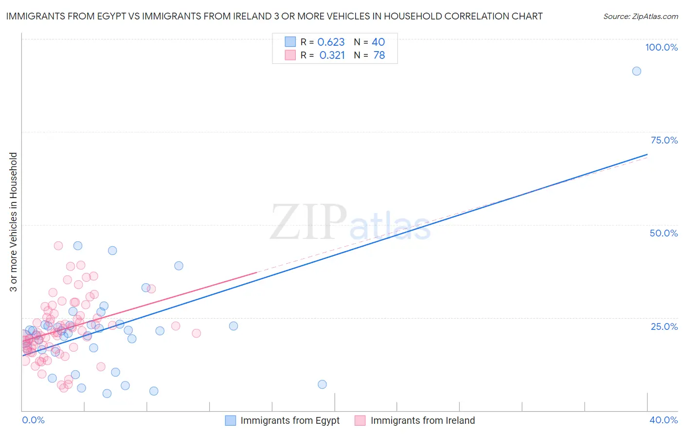 Immigrants from Egypt vs Immigrants from Ireland 3 or more Vehicles in Household