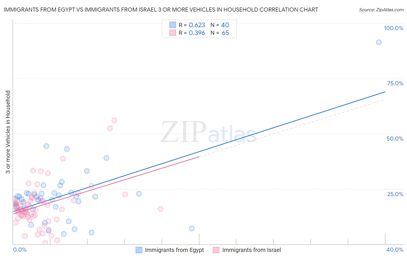 Immigrants from Egypt vs Immigrants from Israel 3 or more Vehicles in Household