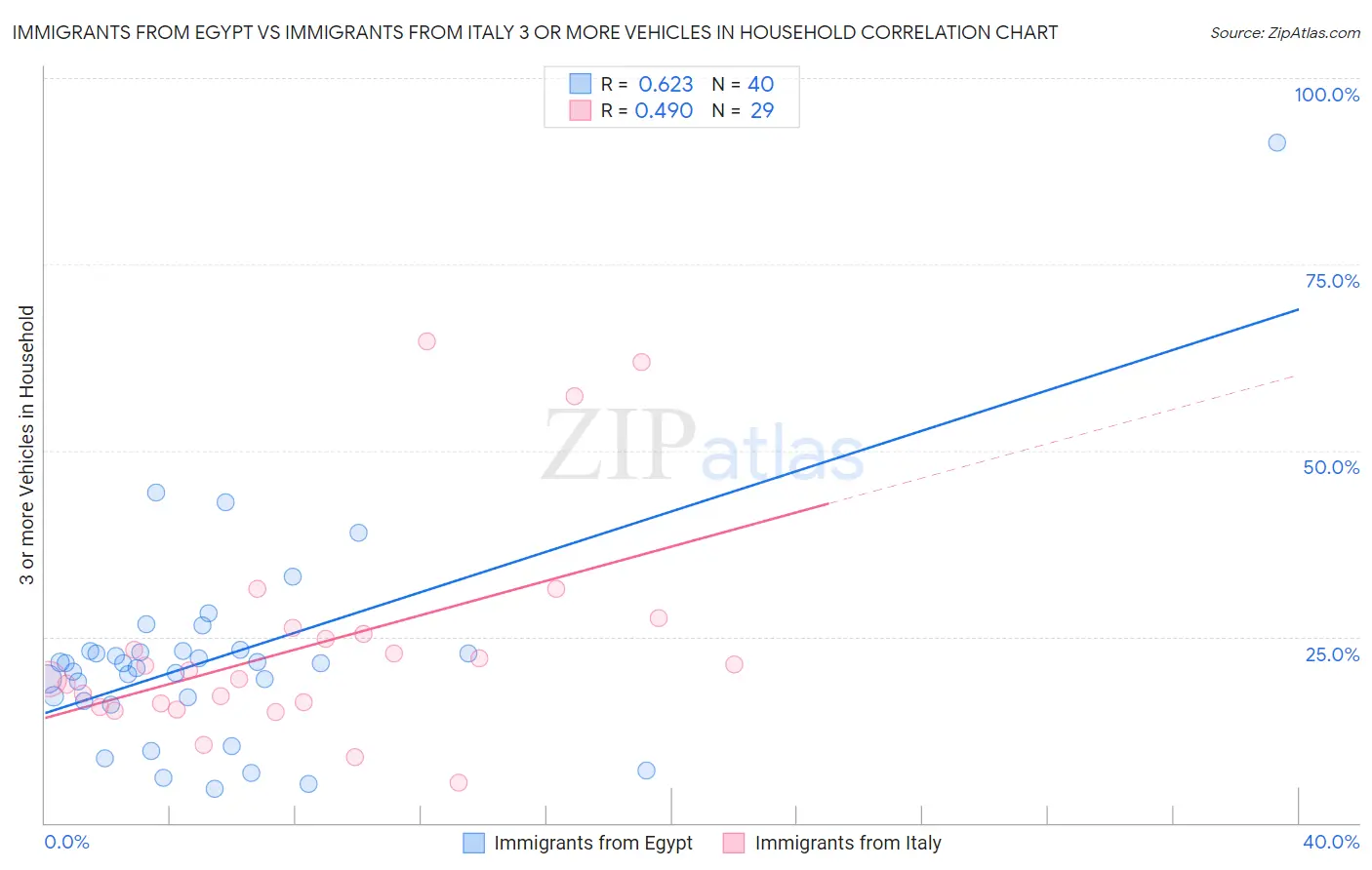 Immigrants from Egypt vs Immigrants from Italy 3 or more Vehicles in Household