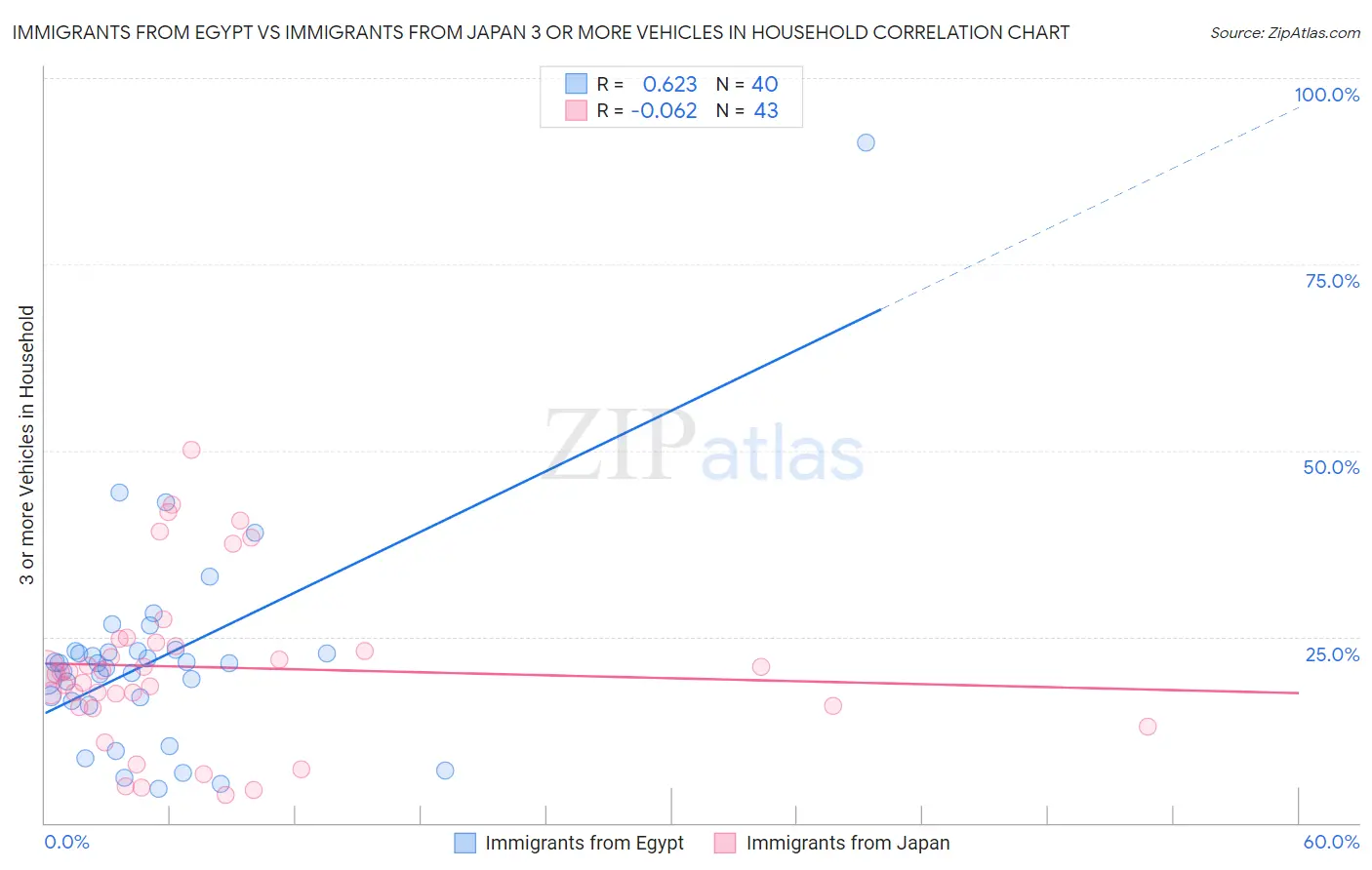 Immigrants from Egypt vs Immigrants from Japan 3 or more Vehicles in Household