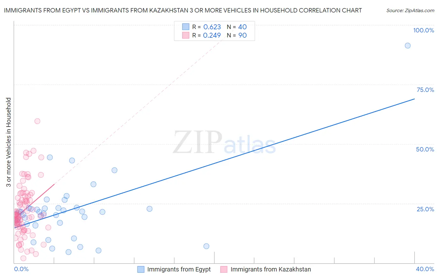 Immigrants from Egypt vs Immigrants from Kazakhstan 3 or more Vehicles in Household