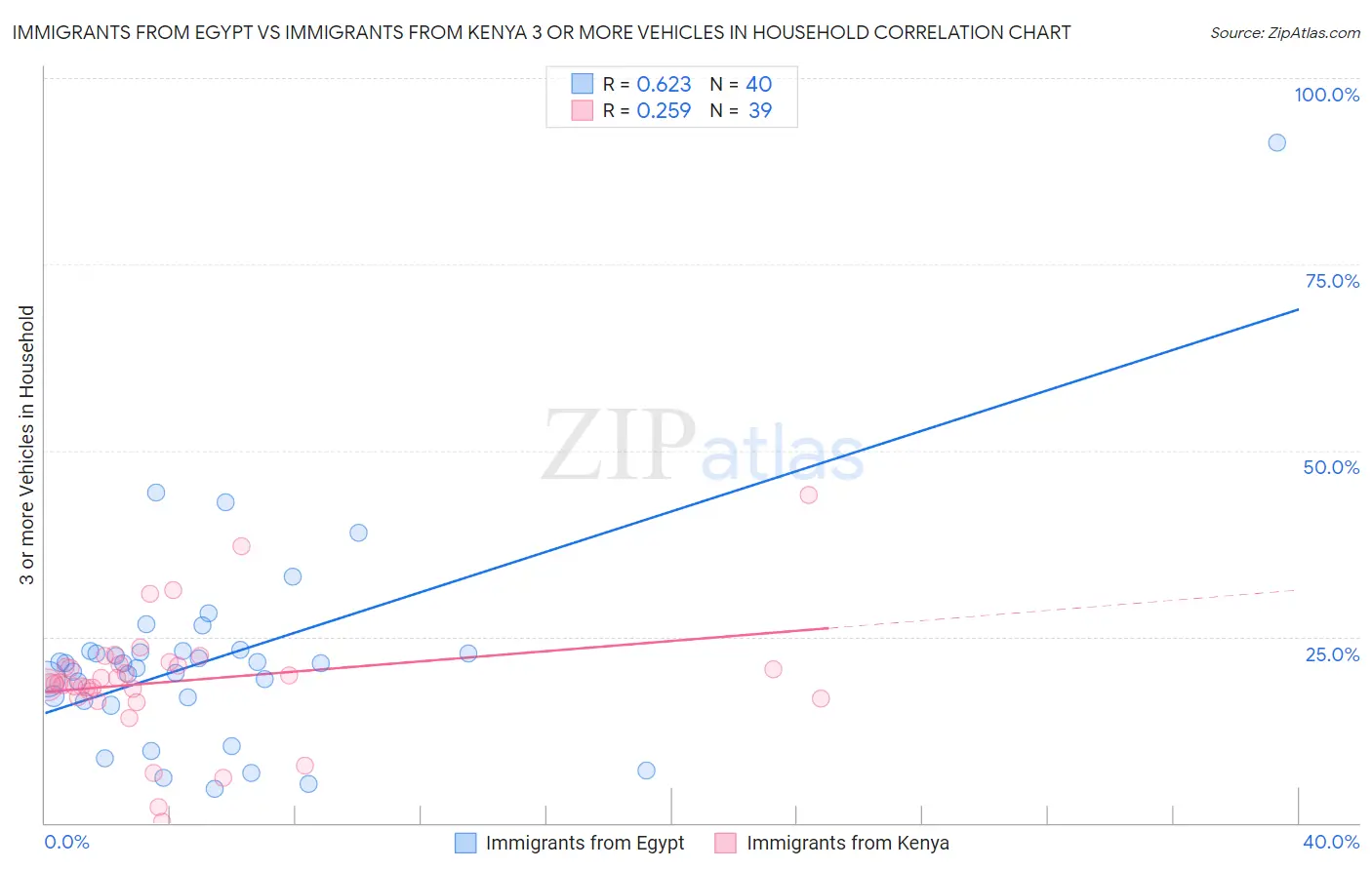 Immigrants from Egypt vs Immigrants from Kenya 3 or more Vehicles in Household