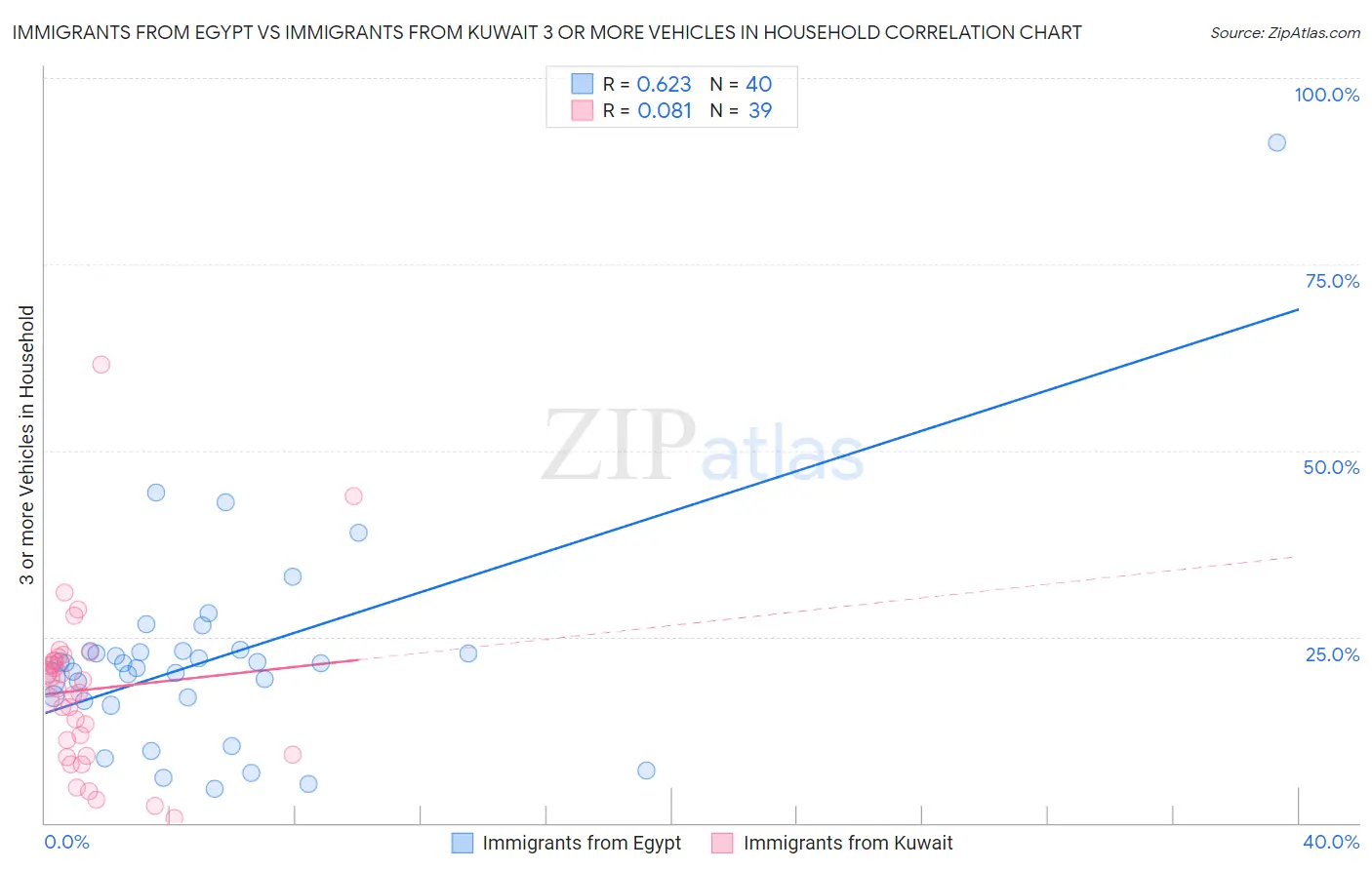 Immigrants from Egypt vs Immigrants from Kuwait 3 or more Vehicles in Household