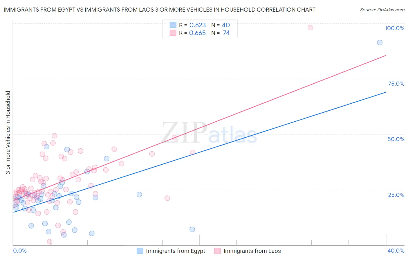 Immigrants from Egypt vs Immigrants from Laos 3 or more Vehicles in Household