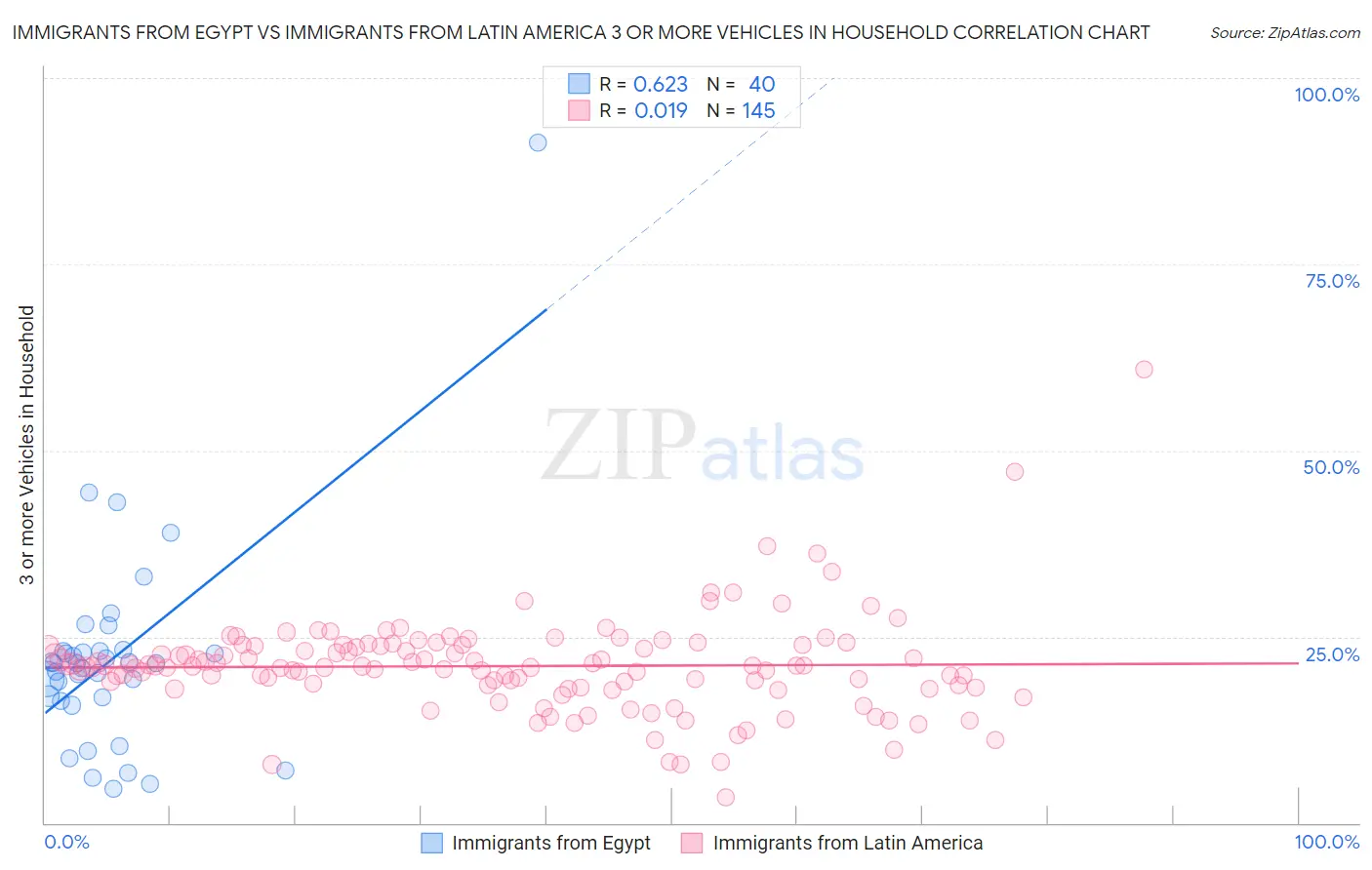 Immigrants from Egypt vs Immigrants from Latin America 3 or more Vehicles in Household