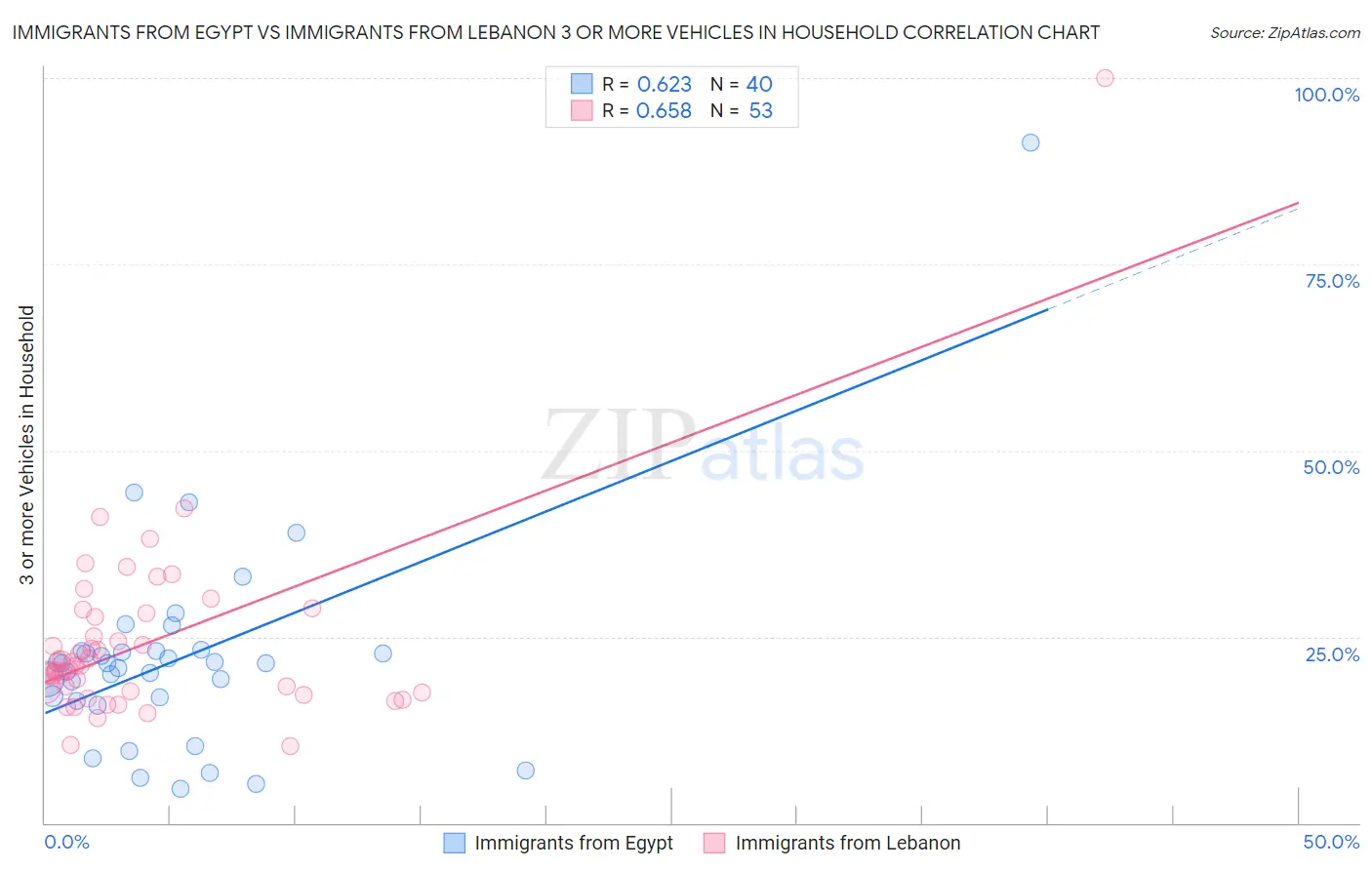 Immigrants from Egypt vs Immigrants from Lebanon 3 or more Vehicles in Household
