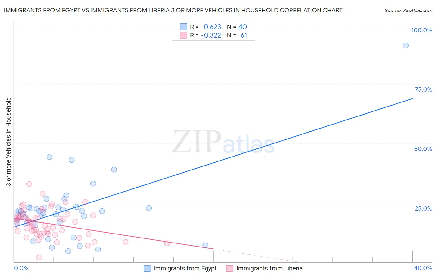 Immigrants from Egypt vs Immigrants from Liberia 3 or more Vehicles in Household