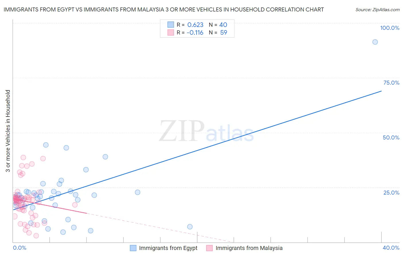 Immigrants from Egypt vs Immigrants from Malaysia 3 or more Vehicles in Household