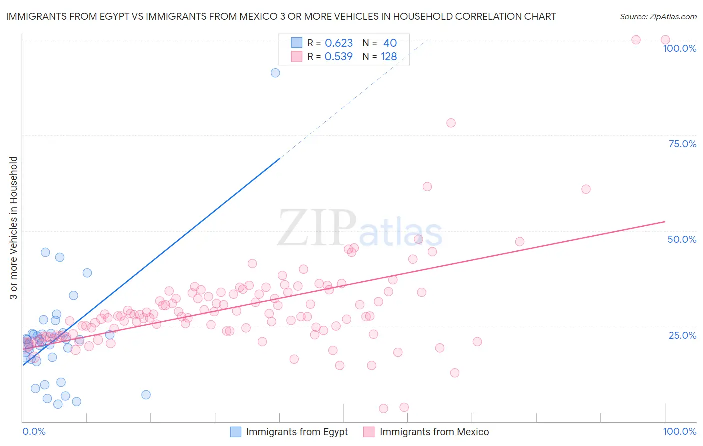 Immigrants from Egypt vs Immigrants from Mexico 3 or more Vehicles in Household