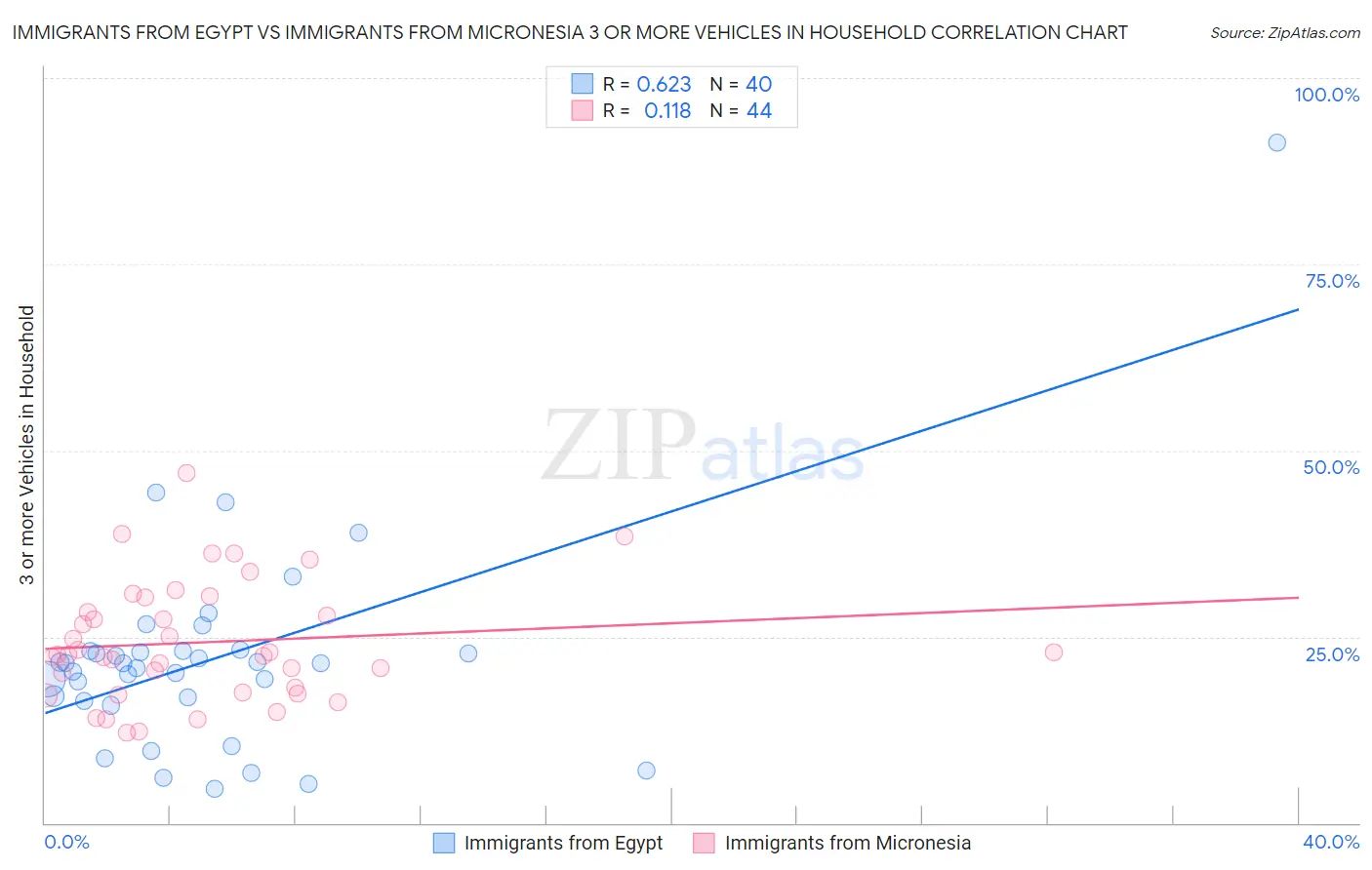 Immigrants from Egypt vs Immigrants from Micronesia 3 or more Vehicles in Household