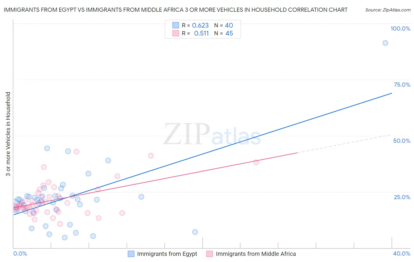 Immigrants from Egypt vs Immigrants from Middle Africa 3 or more Vehicles in Household