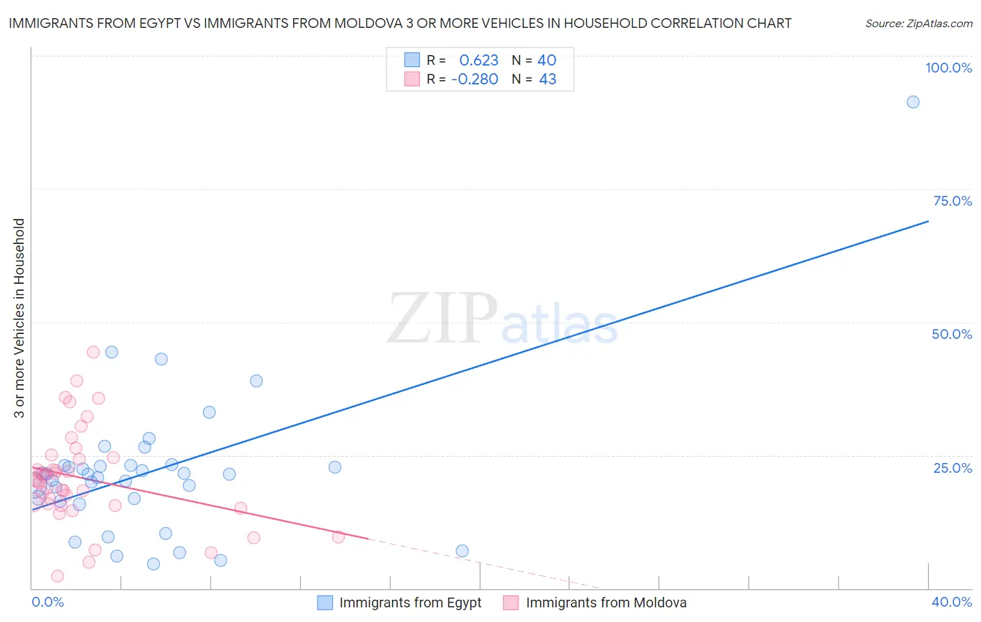 Immigrants from Egypt vs Immigrants from Moldova 3 or more Vehicles in Household