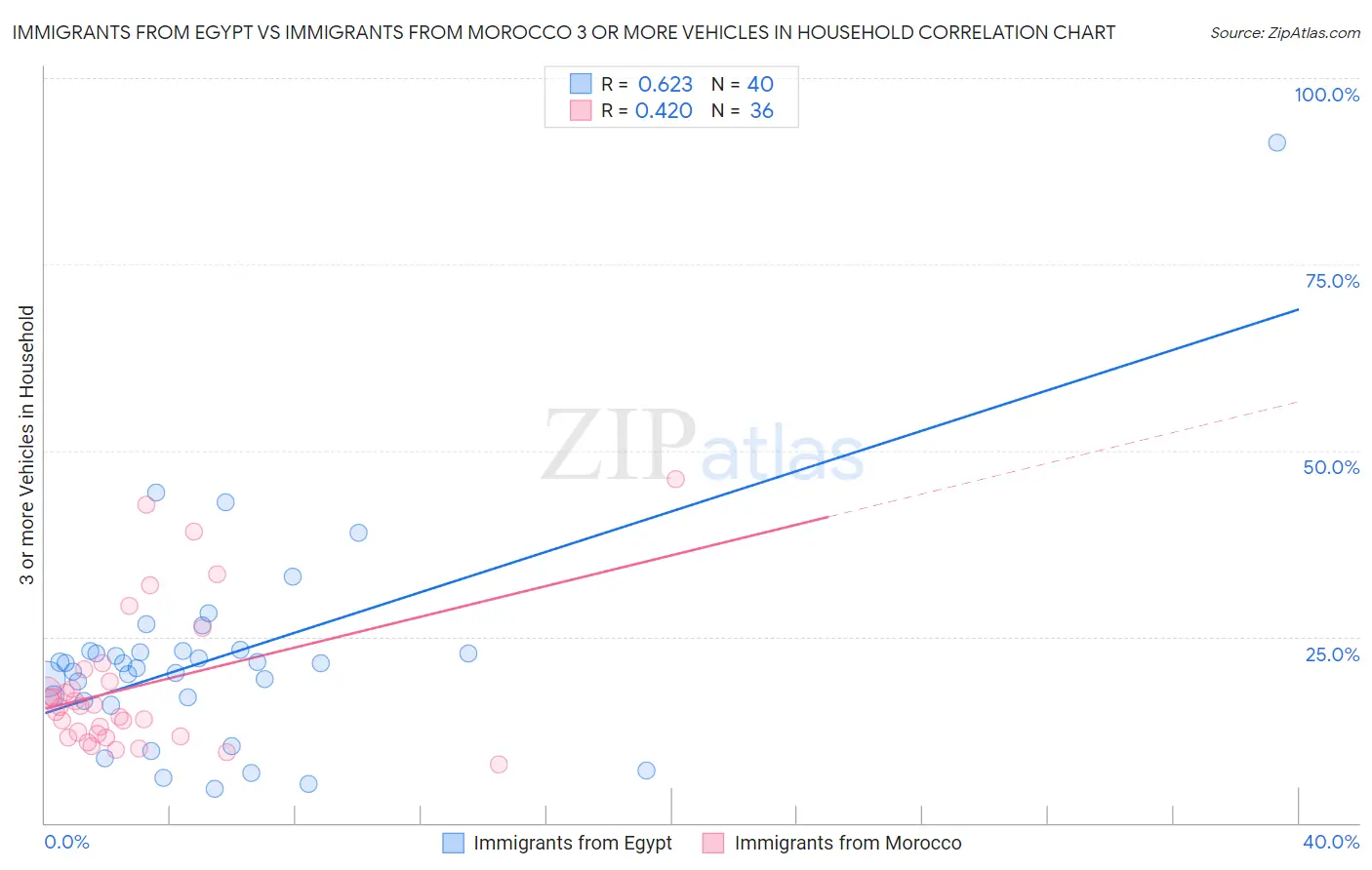 Immigrants from Egypt vs Immigrants from Morocco 3 or more Vehicles in Household
