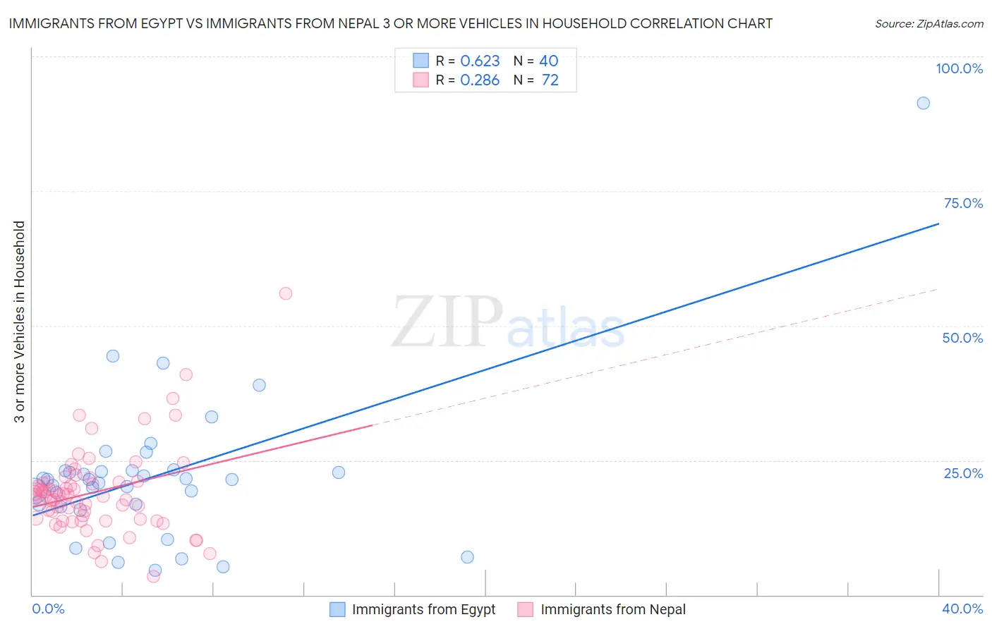 Immigrants from Egypt vs Immigrants from Nepal 3 or more Vehicles in Household