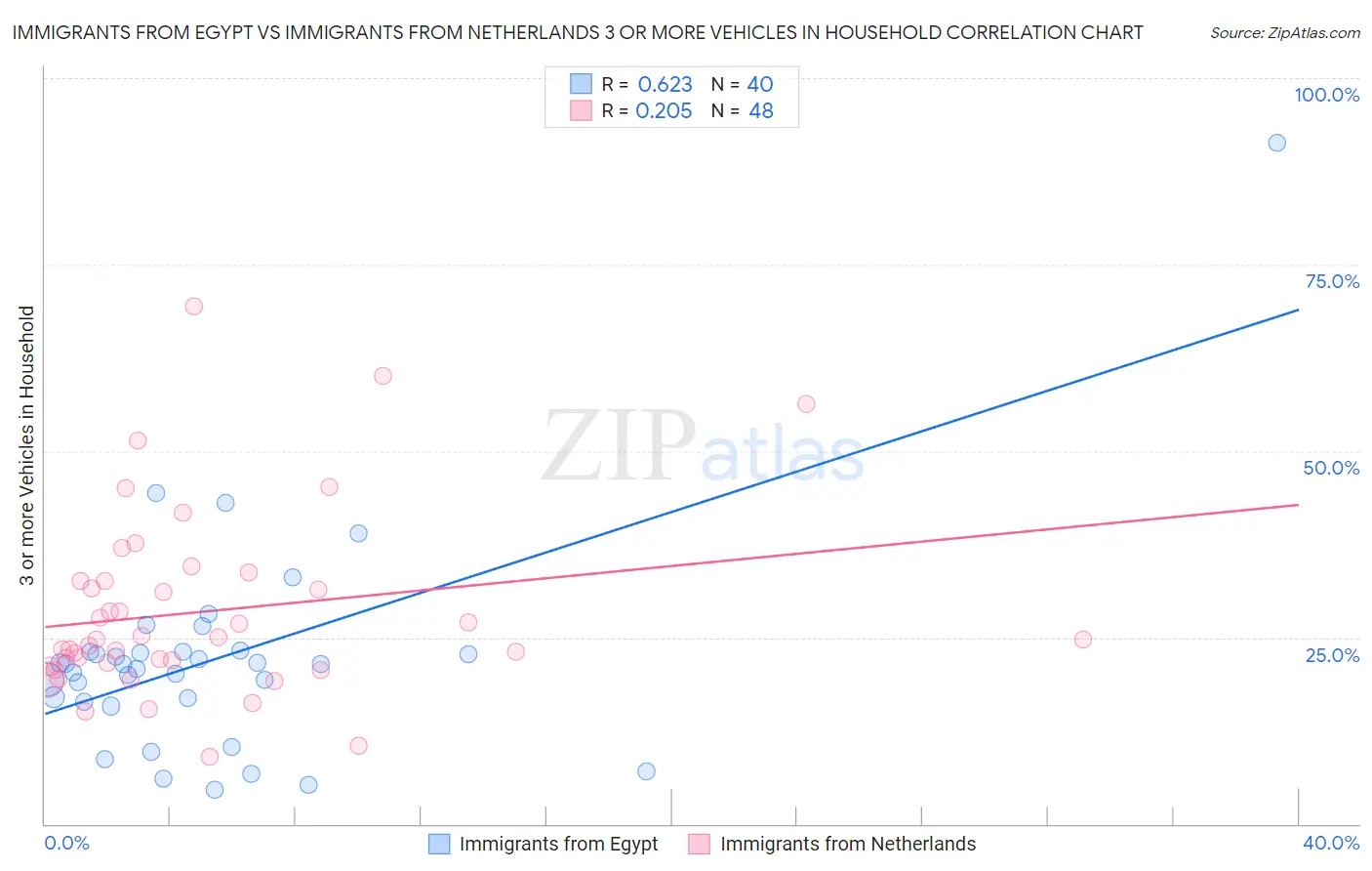 Immigrants from Egypt vs Immigrants from Netherlands 3 or more Vehicles in Household