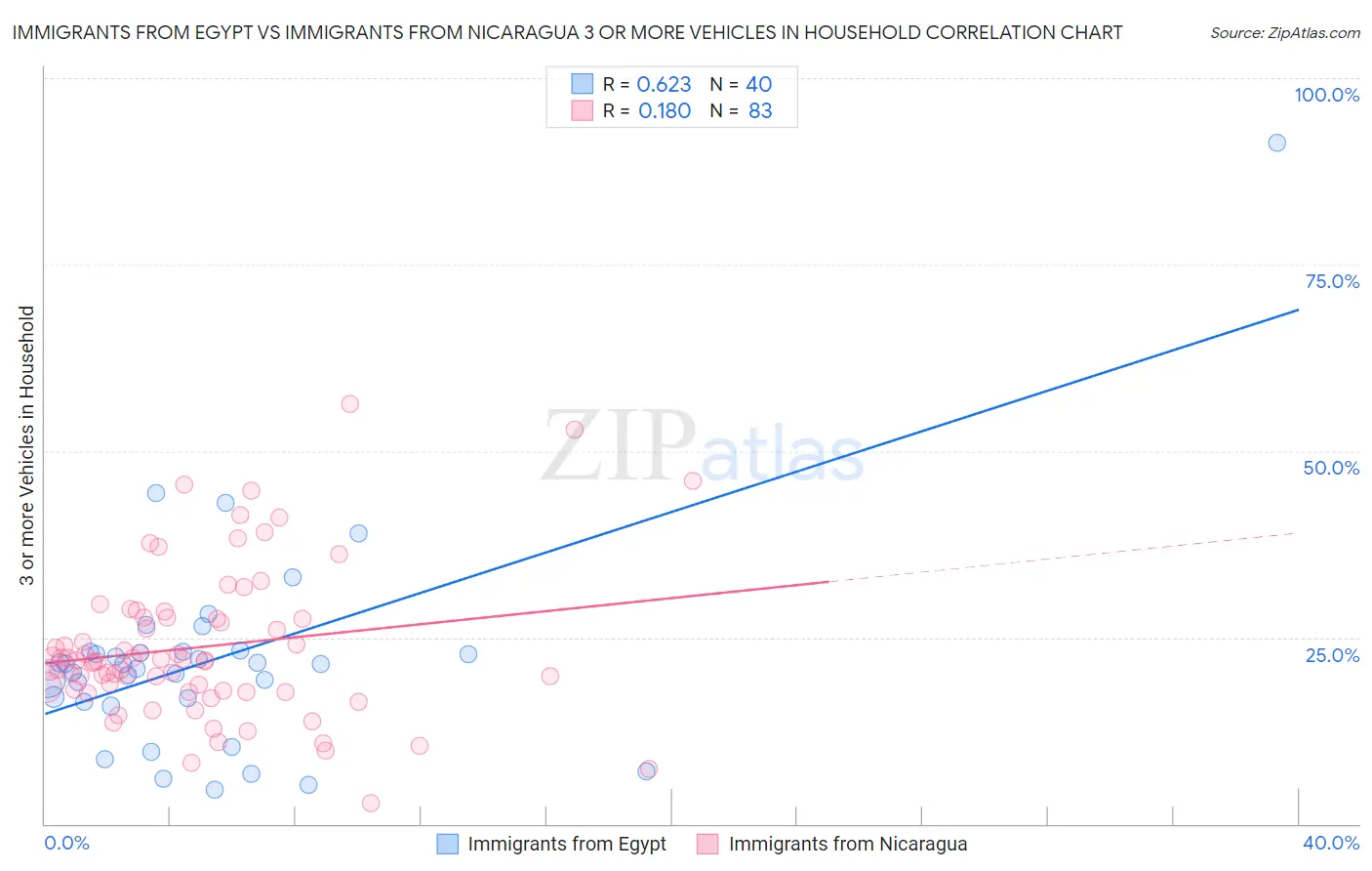Immigrants from Egypt vs Immigrants from Nicaragua 3 or more Vehicles in Household