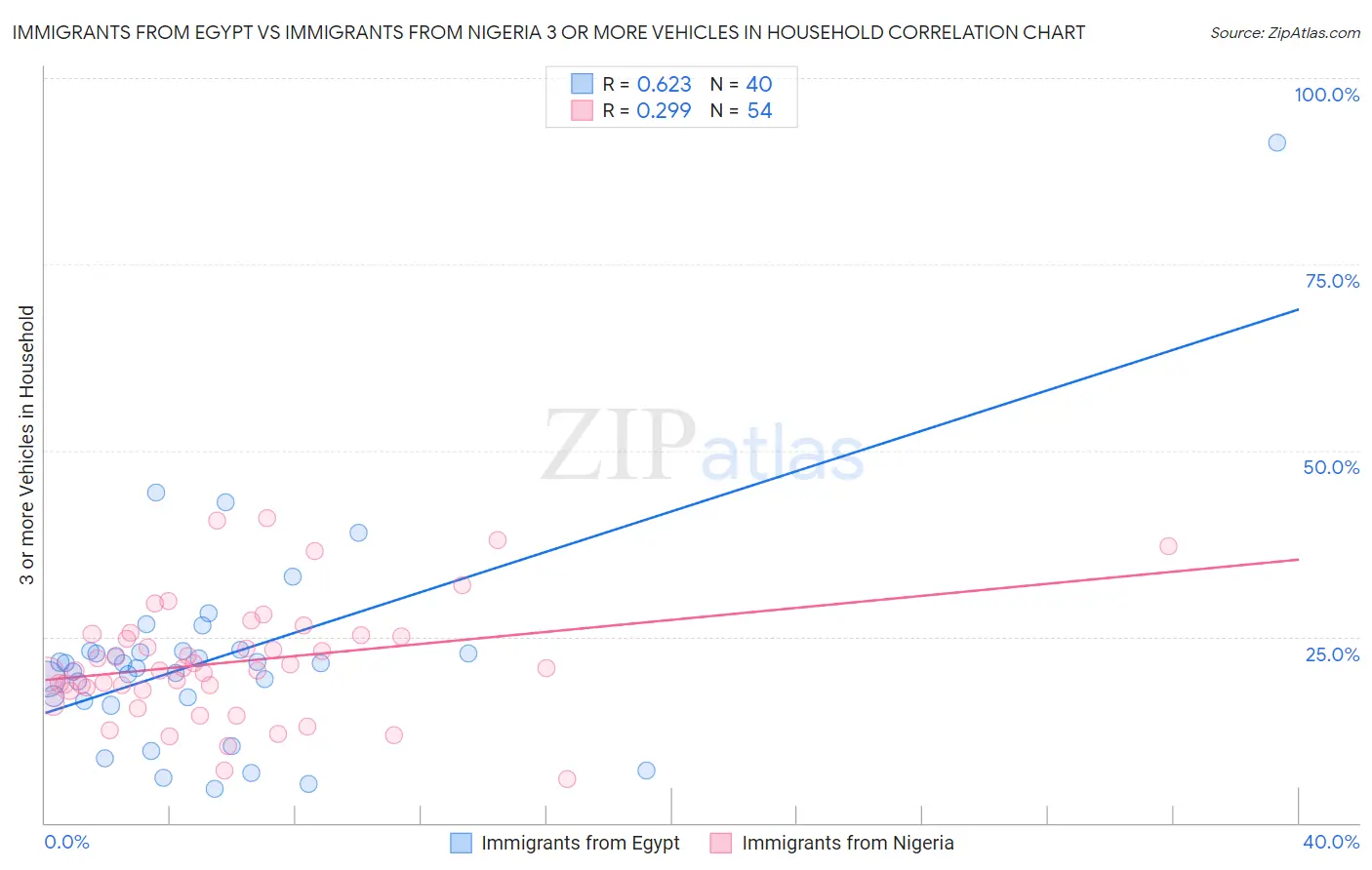 Immigrants from Egypt vs Immigrants from Nigeria 3 or more Vehicles in Household