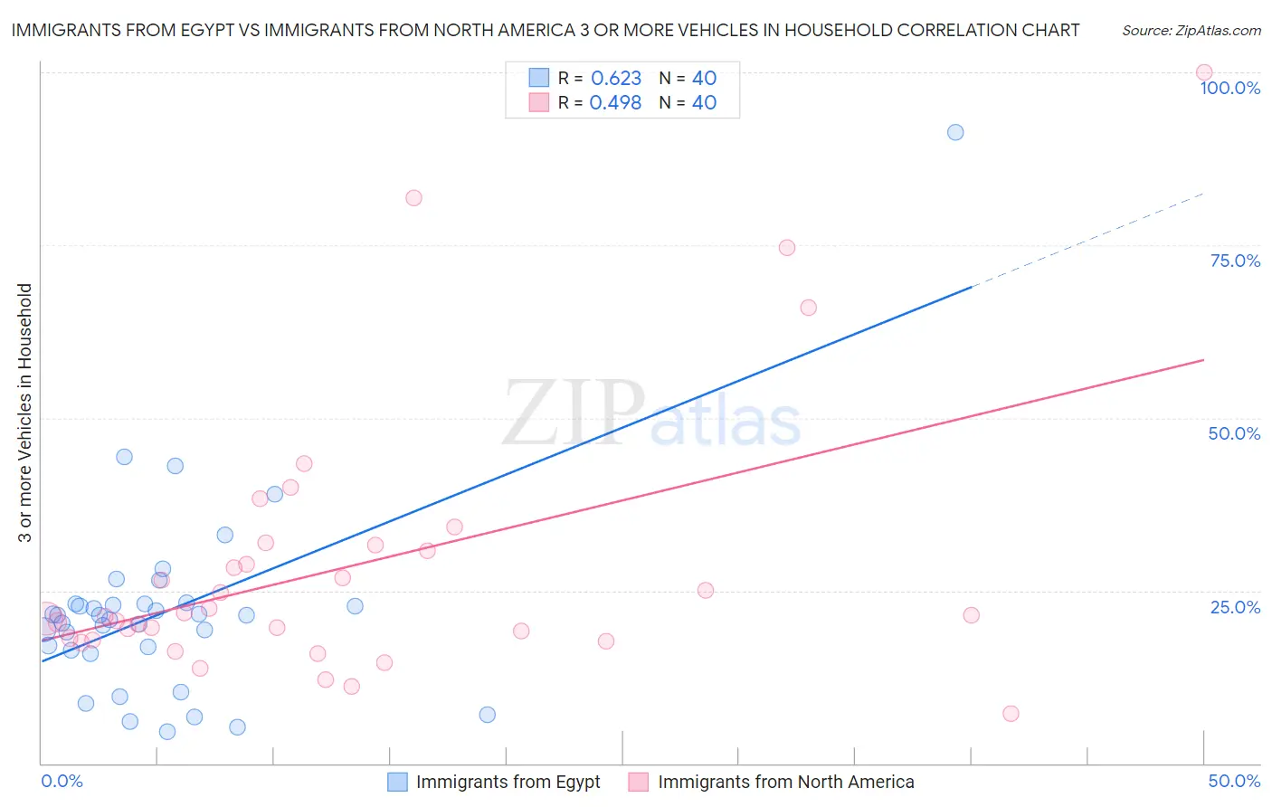 Immigrants from Egypt vs Immigrants from North America 3 or more Vehicles in Household