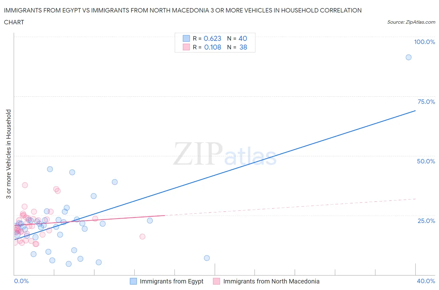 Immigrants from Egypt vs Immigrants from North Macedonia 3 or more Vehicles in Household