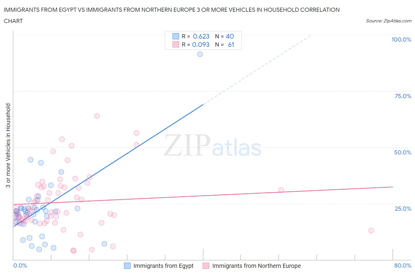 Immigrants from Egypt vs Immigrants from Northern Europe 3 or more Vehicles in Household