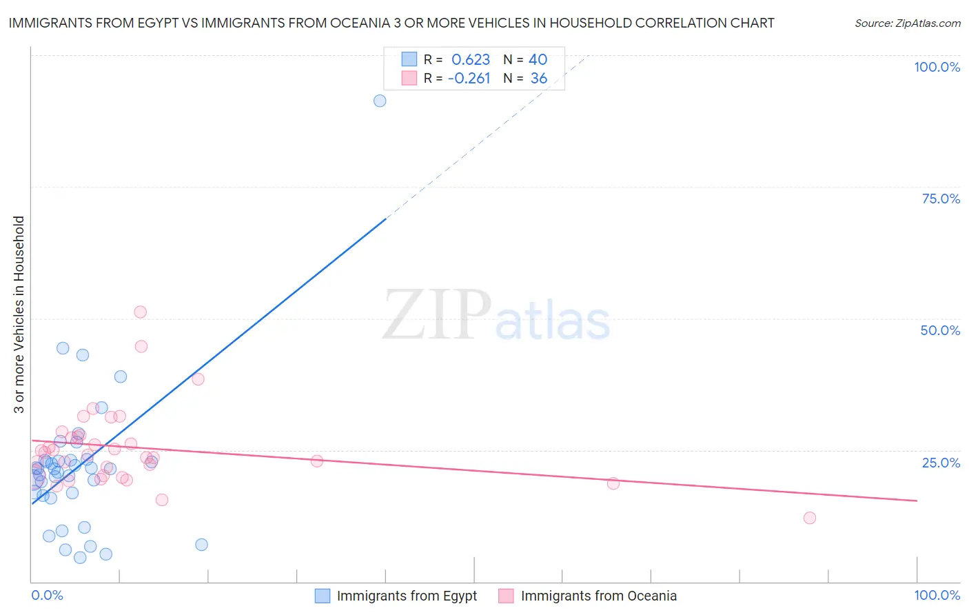 Immigrants from Egypt vs Immigrants from Oceania 3 or more Vehicles in Household