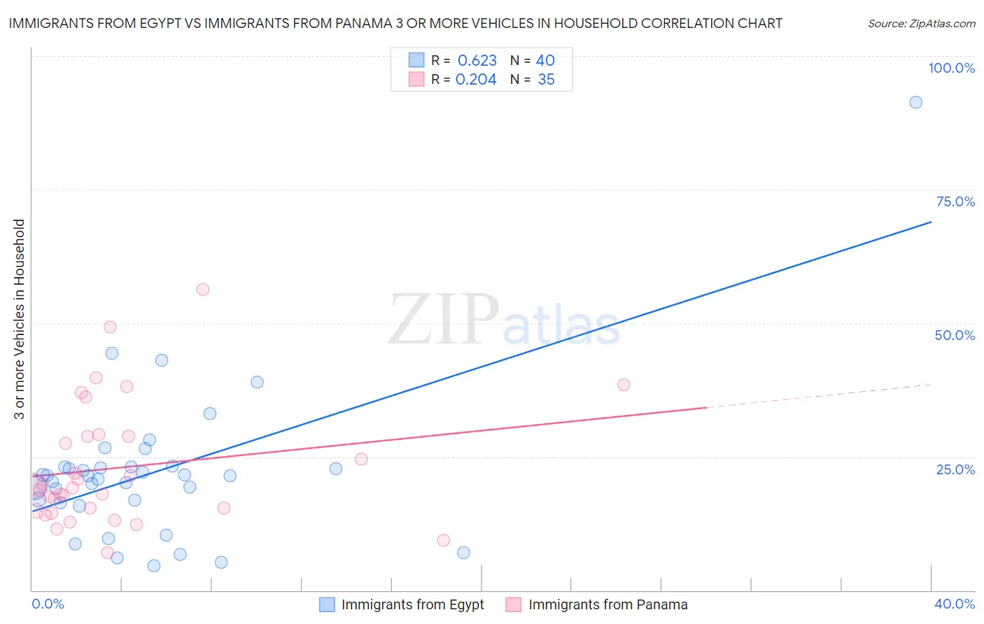 Immigrants from Egypt vs Immigrants from Panama 3 or more Vehicles in Household