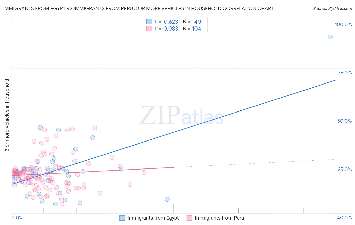 Immigrants from Egypt vs Immigrants from Peru 3 or more Vehicles in Household