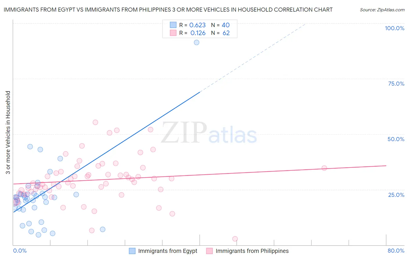 Immigrants from Egypt vs Immigrants from Philippines 3 or more Vehicles in Household