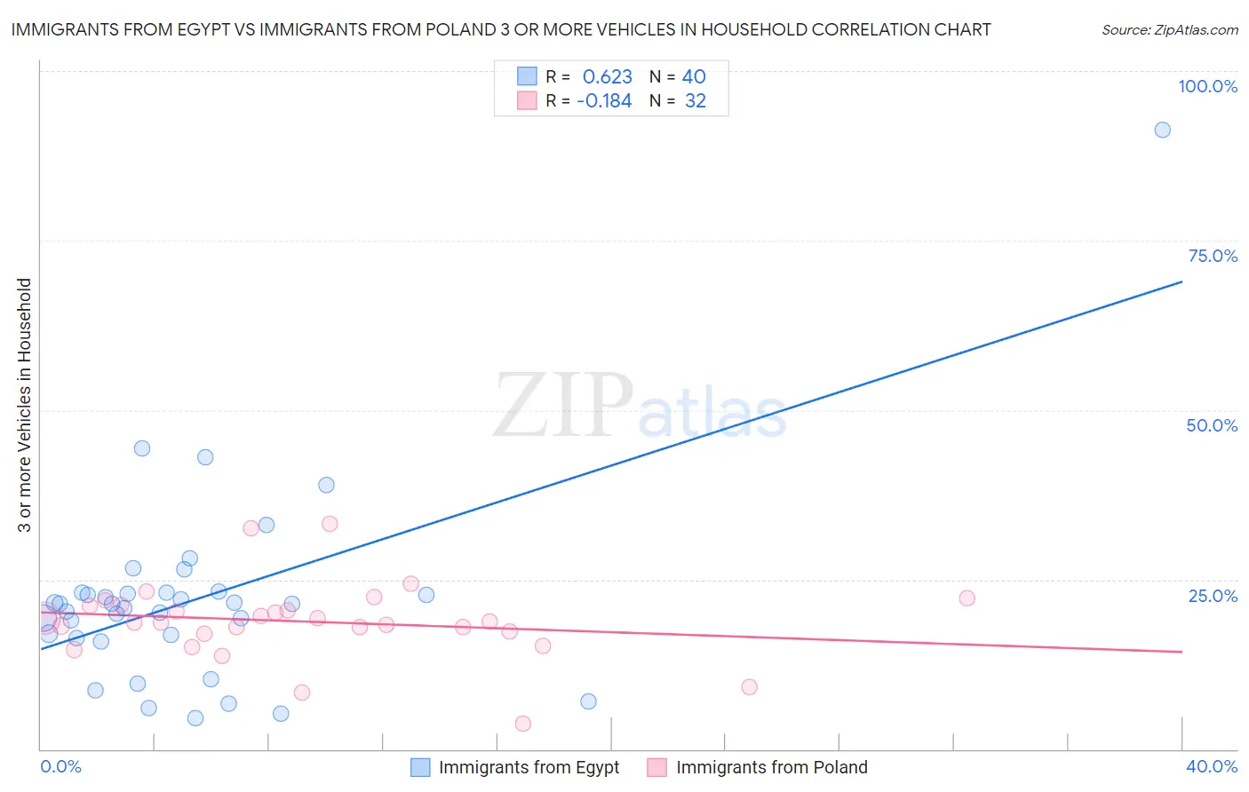 Immigrants from Egypt vs Immigrants from Poland 3 or more Vehicles in Household