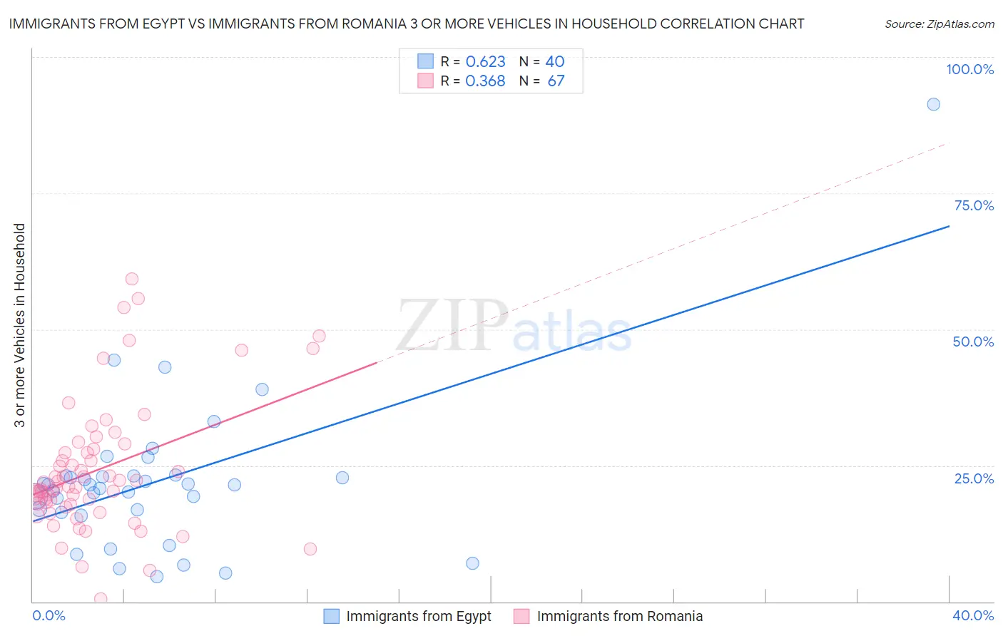 Immigrants from Egypt vs Immigrants from Romania 3 or more Vehicles in Household