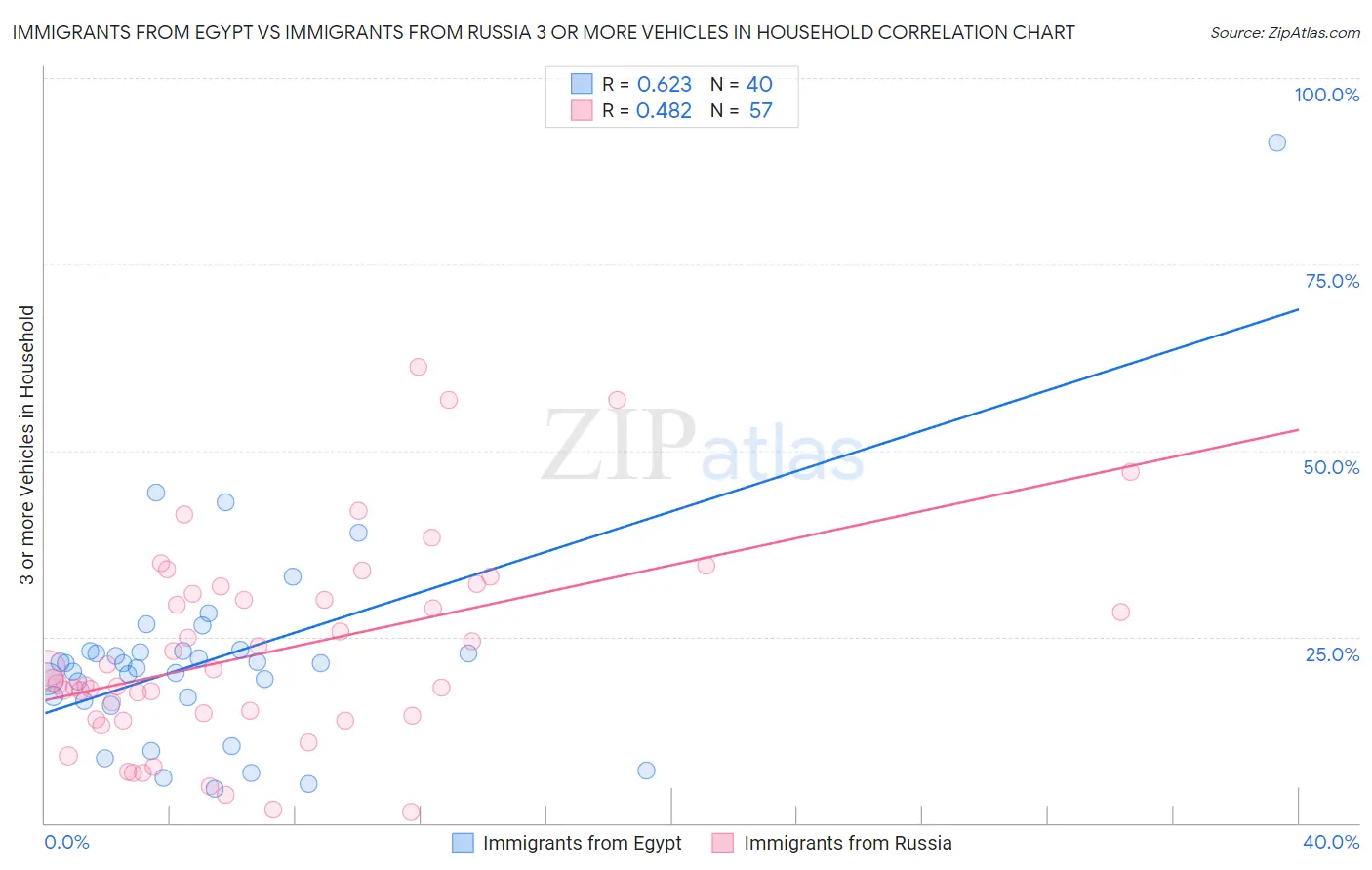 Immigrants from Egypt vs Immigrants from Russia 3 or more Vehicles in Household