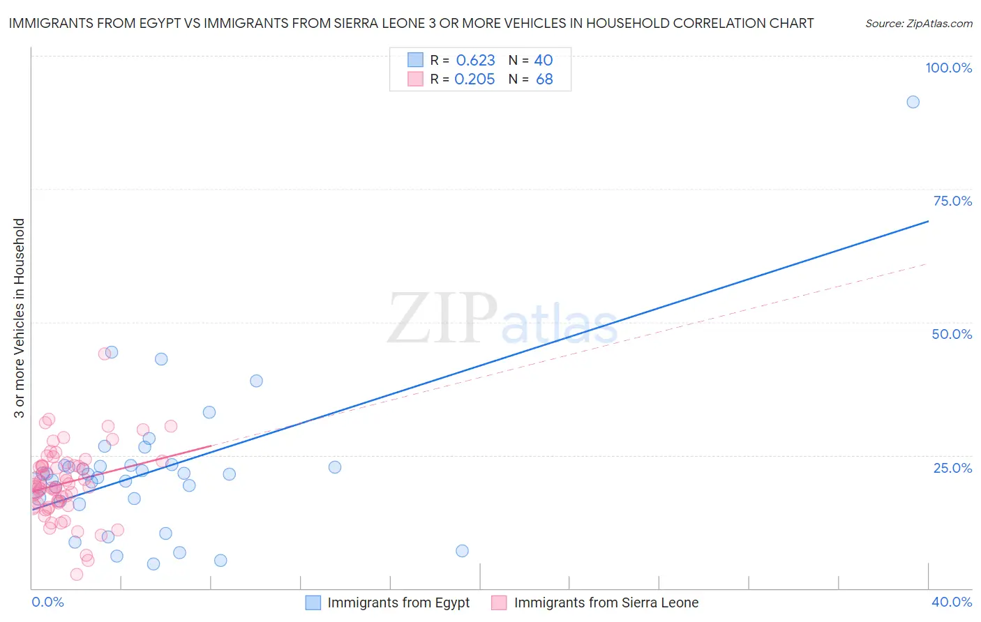 Immigrants from Egypt vs Immigrants from Sierra Leone 3 or more Vehicles in Household