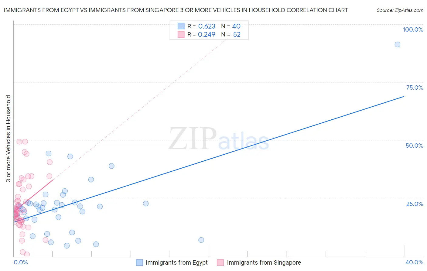 Immigrants from Egypt vs Immigrants from Singapore 3 or more Vehicles in Household