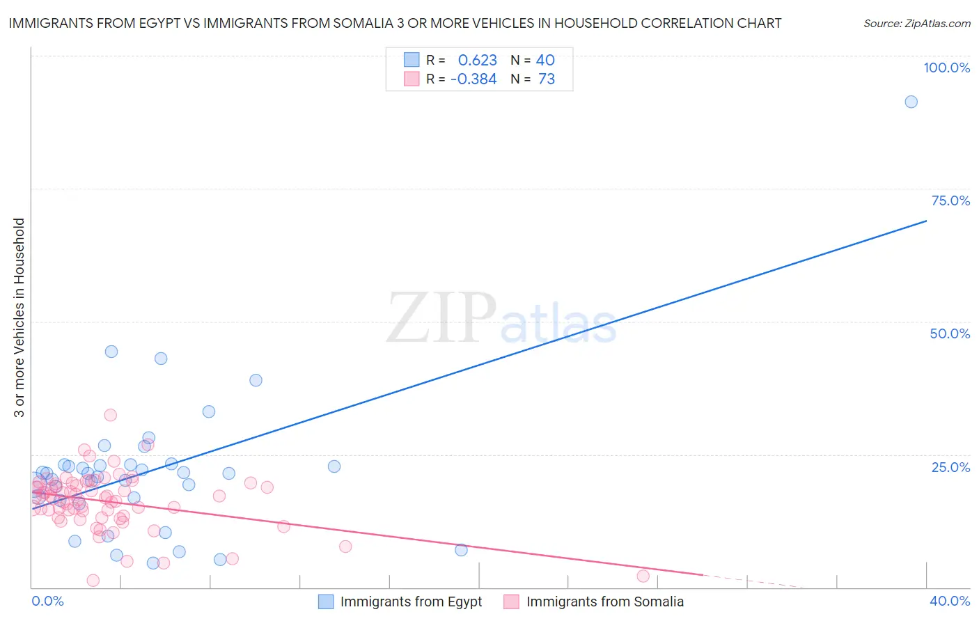 Immigrants from Egypt vs Immigrants from Somalia 3 or more Vehicles in Household