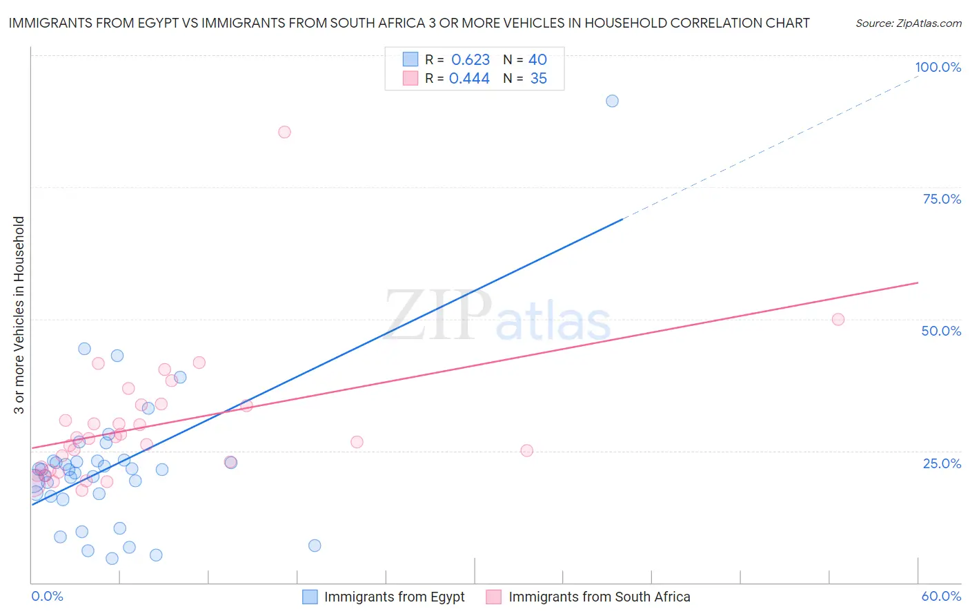 Immigrants from Egypt vs Immigrants from South Africa 3 or more Vehicles in Household