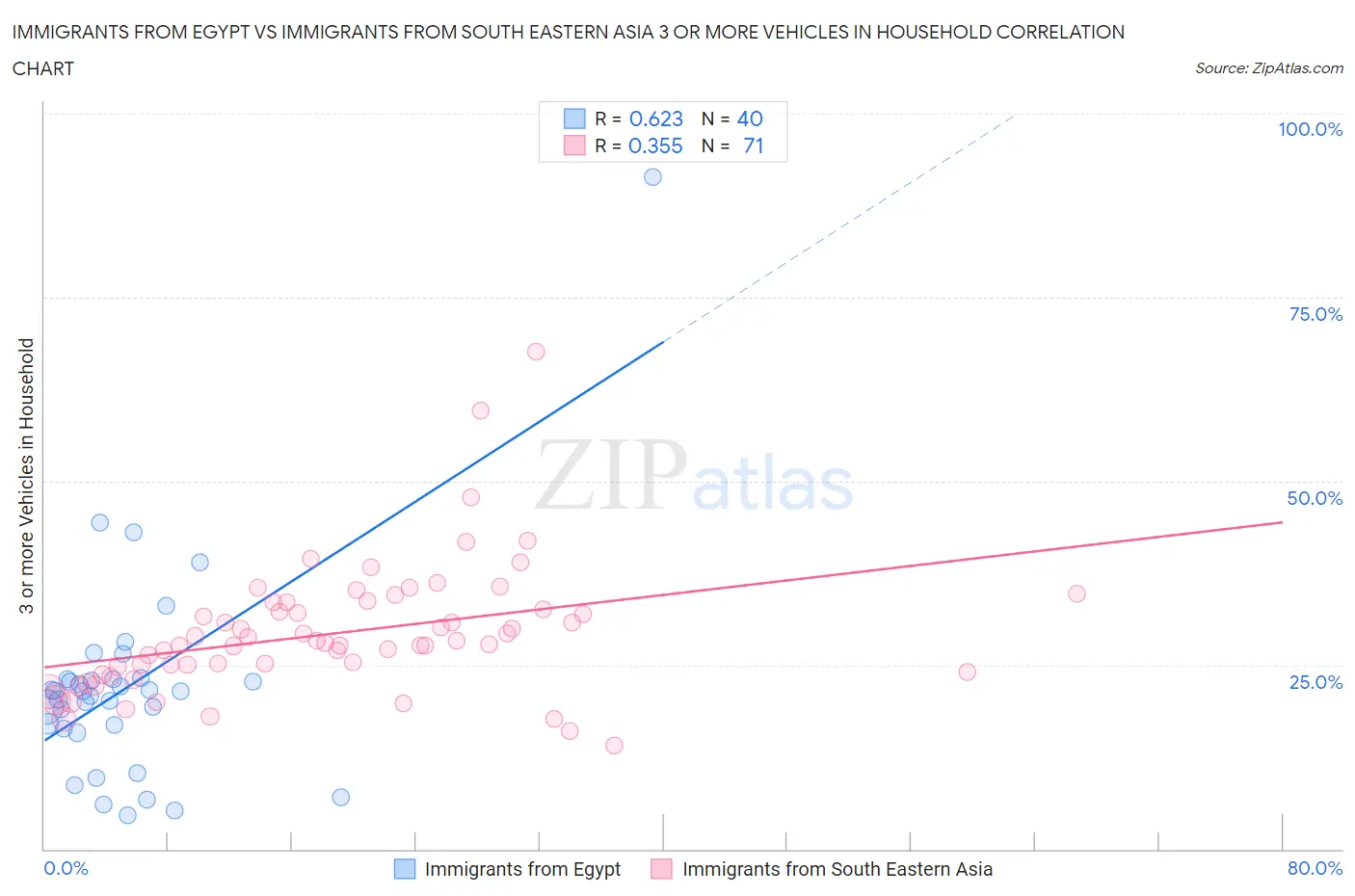 Immigrants from Egypt vs Immigrants from South Eastern Asia 3 or more Vehicles in Household