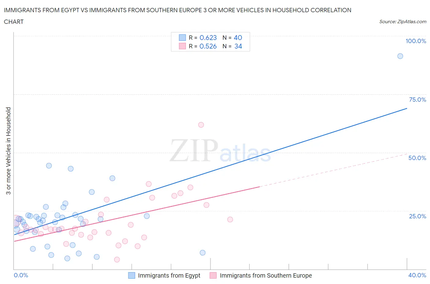 Immigrants from Egypt vs Immigrants from Southern Europe 3 or more Vehicles in Household