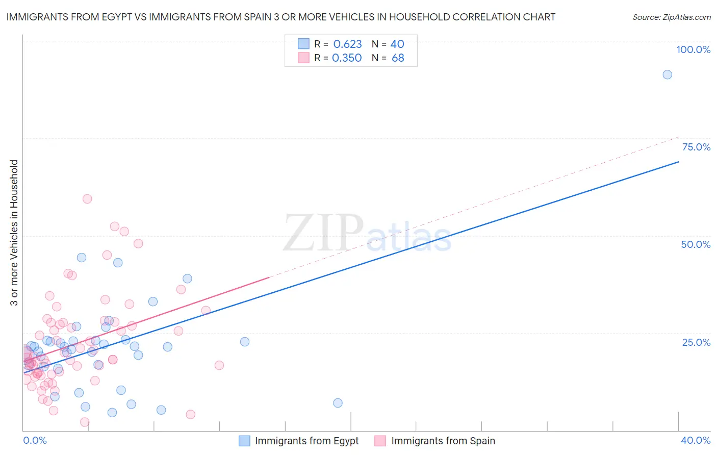 Immigrants from Egypt vs Immigrants from Spain 3 or more Vehicles in Household