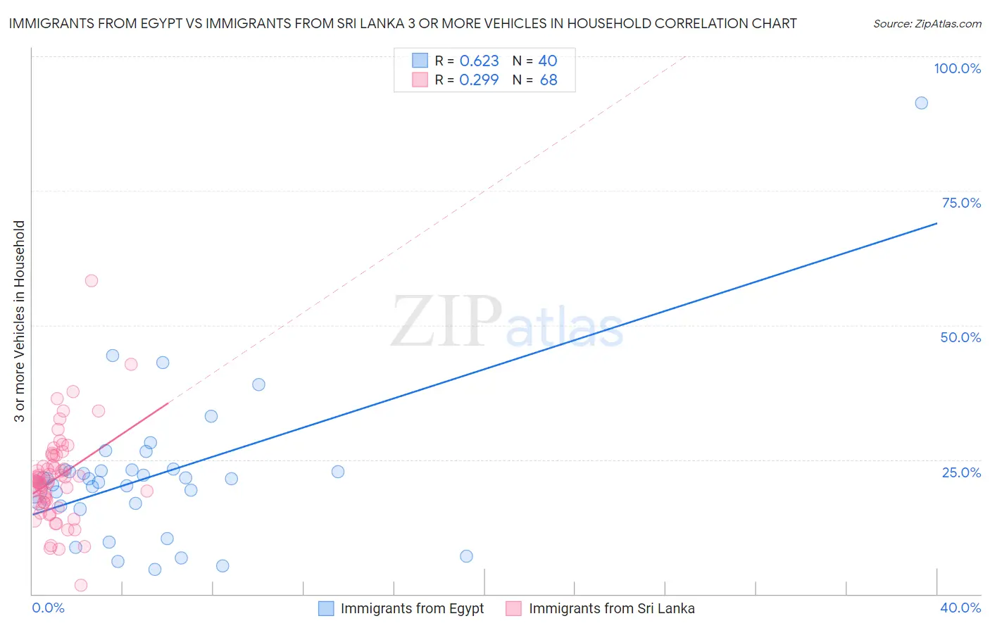 Immigrants from Egypt vs Immigrants from Sri Lanka 3 or more Vehicles in Household