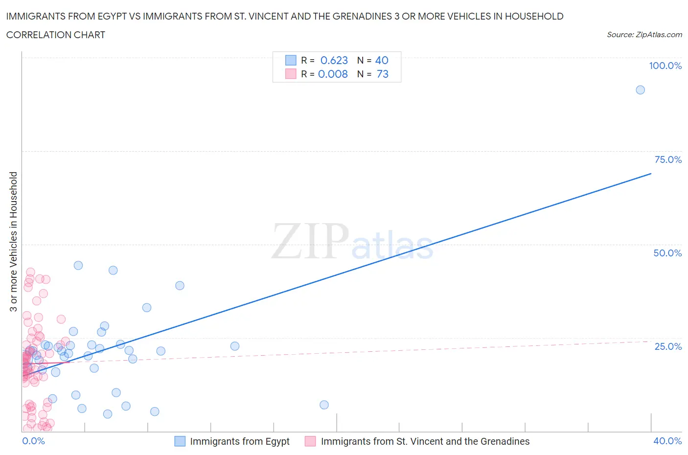 Immigrants from Egypt vs Immigrants from St. Vincent and the Grenadines 3 or more Vehicles in Household