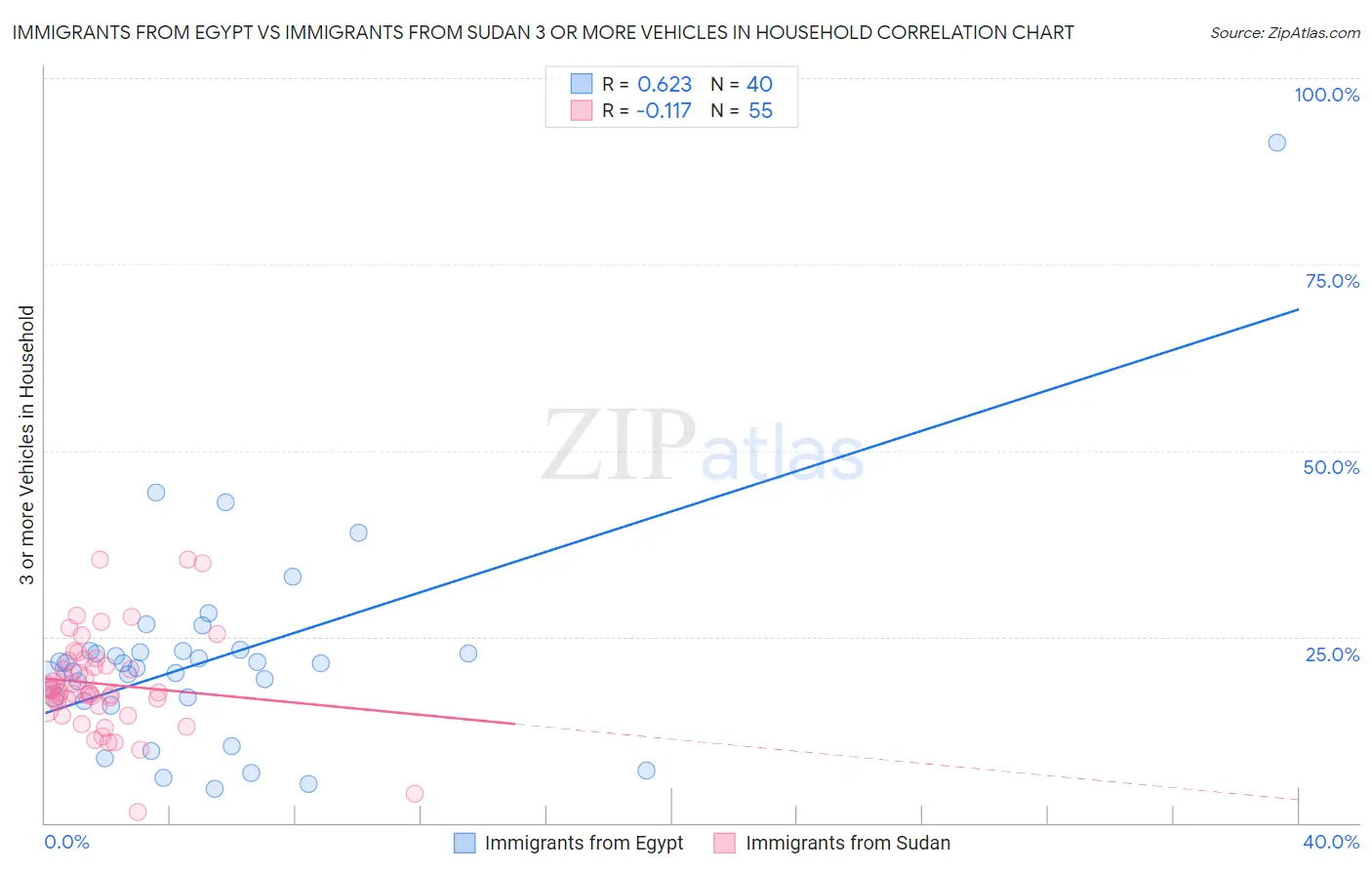 Immigrants from Egypt vs Immigrants from Sudan 3 or more Vehicles in Household