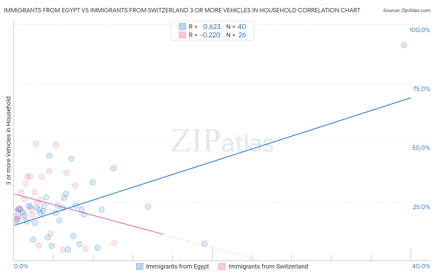 Immigrants from Egypt vs Immigrants from Switzerland 3 or more Vehicles in Household