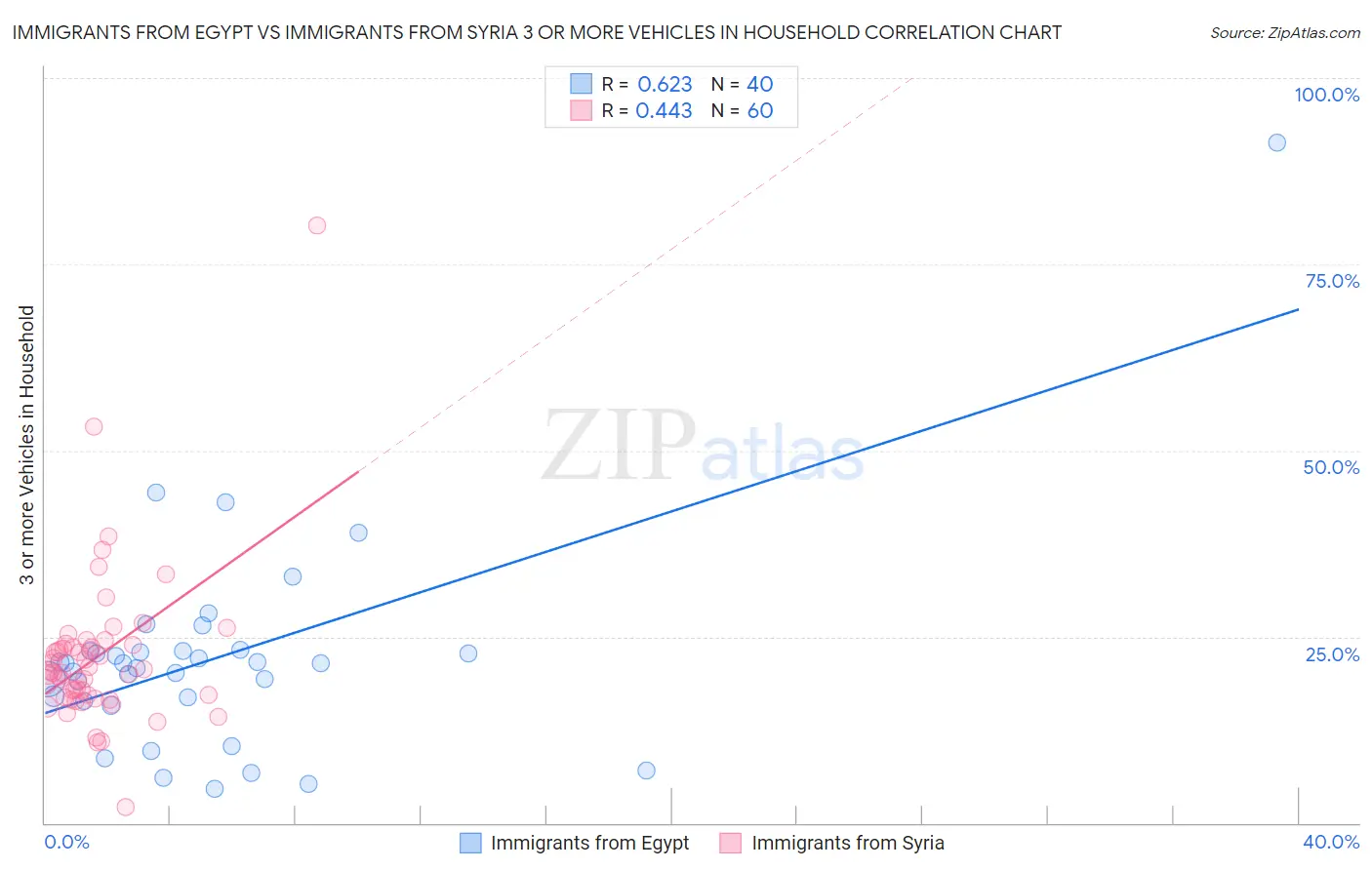 Immigrants from Egypt vs Immigrants from Syria 3 or more Vehicles in Household