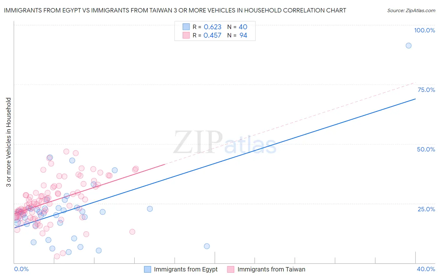 Immigrants from Egypt vs Immigrants from Taiwan 3 or more Vehicles in Household