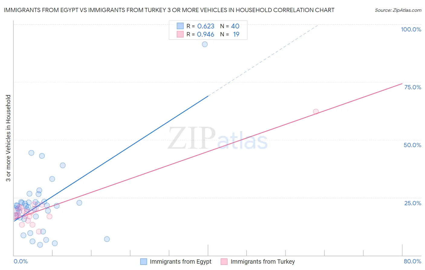 Immigrants from Egypt vs Immigrants from Turkey 3 or more Vehicles in Household