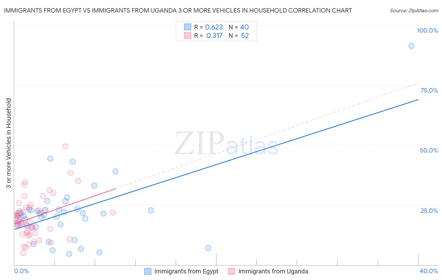 Immigrants from Egypt vs Immigrants from Uganda 3 or more Vehicles in Household