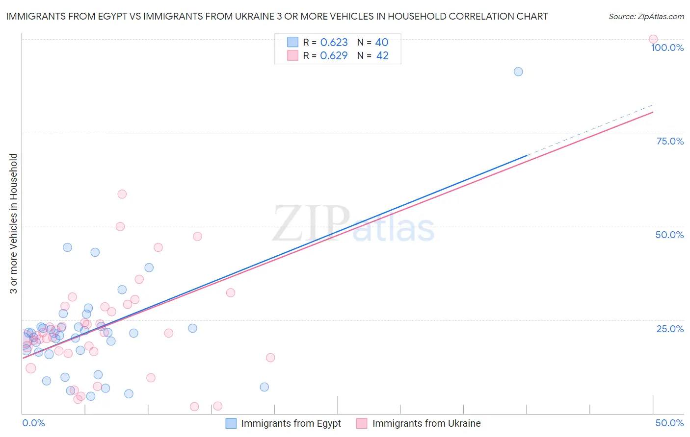 Immigrants from Egypt vs Immigrants from Ukraine 3 or more Vehicles in Household