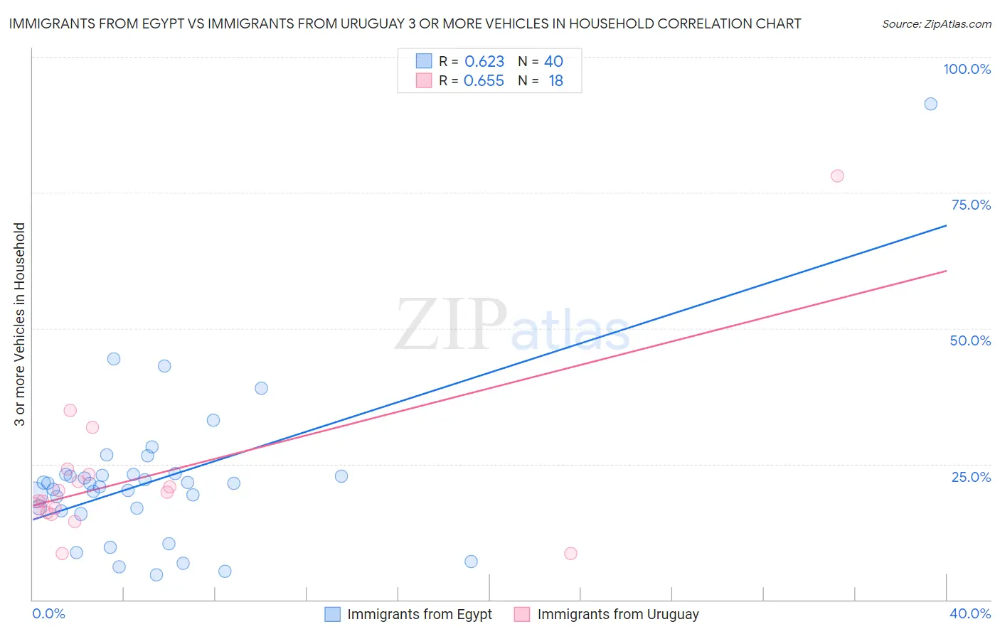 Immigrants from Egypt vs Immigrants from Uruguay 3 or more Vehicles in Household