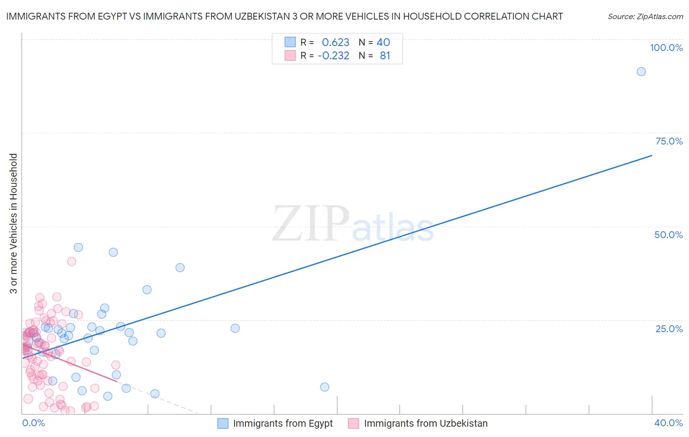 Immigrants from Egypt vs Immigrants from Uzbekistan 3 or more Vehicles in Household